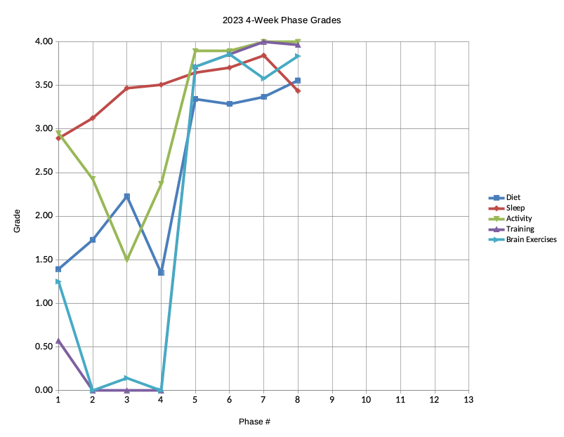 2023 Phase Grade Graph through the end of Phase 8