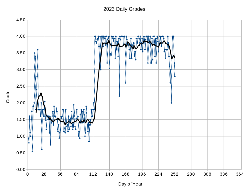 2023 Daily Grade Graph through the end of Phase 9