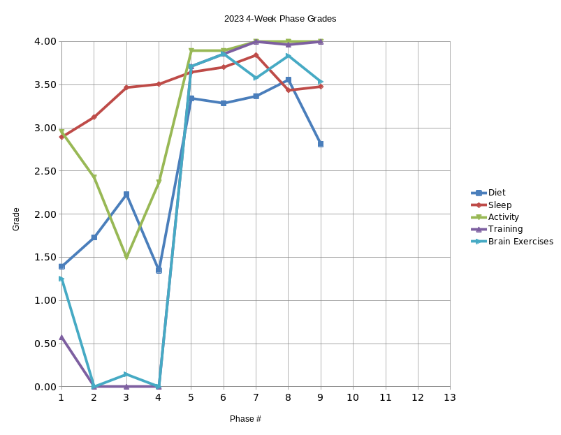 2023 Phase Grade Graph through the end of Phase 9