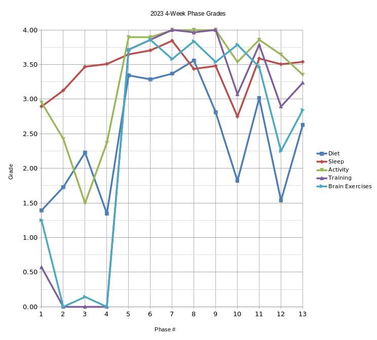 Per Phase Goal Grades