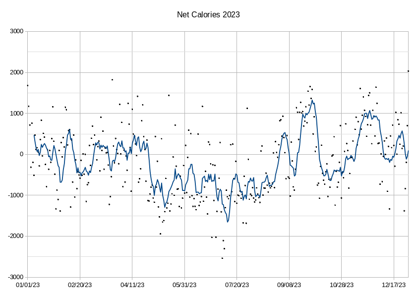 Net Calories Graph