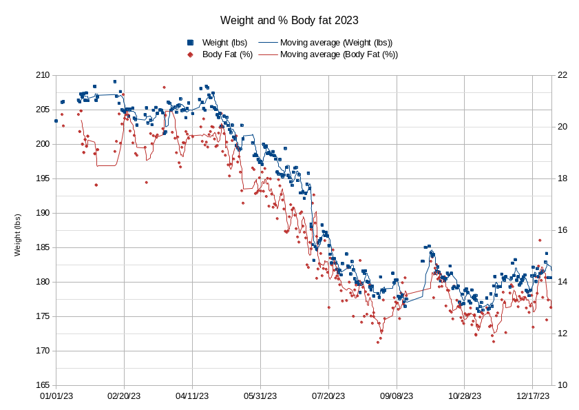 Body Fat and Weight Graph