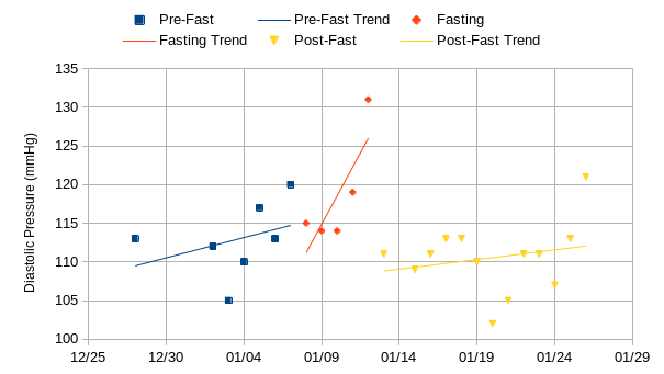 Diastolic blood pressure change before, during, and after the fasting experiment