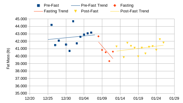 Fat Weight change before, during, and after the fasting experiment