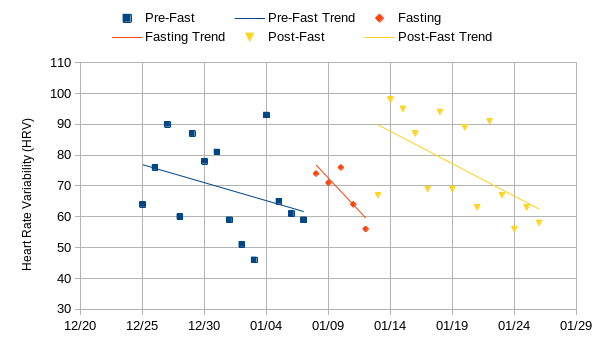 Heart Rate Variability change before, during, and after the fasting experiment