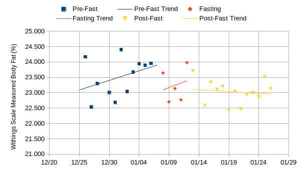 % Body fat change before, during, and after the fasting experiment