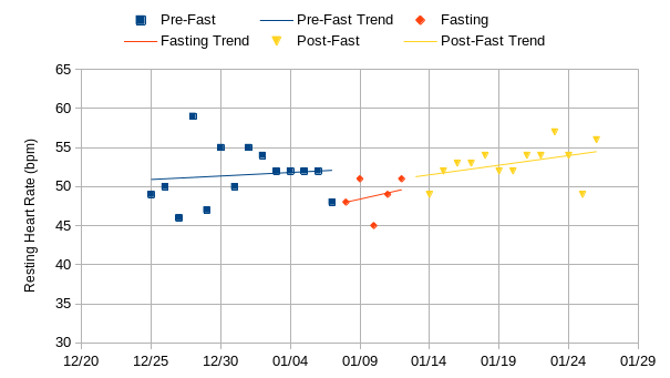 Resting Heart Rate change before, during, and after the fasting experiment