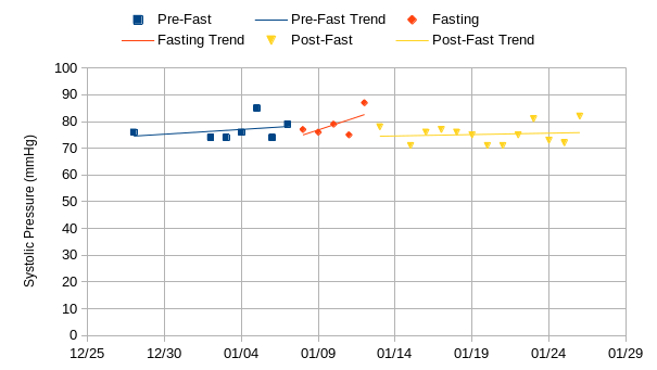 Systolic blood pressure change before, during, and after the fasting experiment
