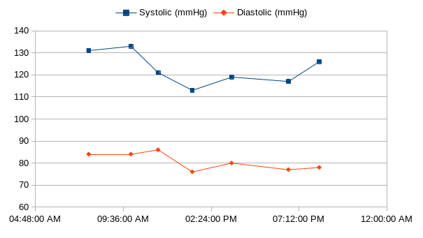 Transition out day blood pressure changes