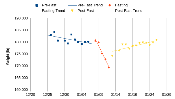 Weight change before, during, and after the fasting experiment