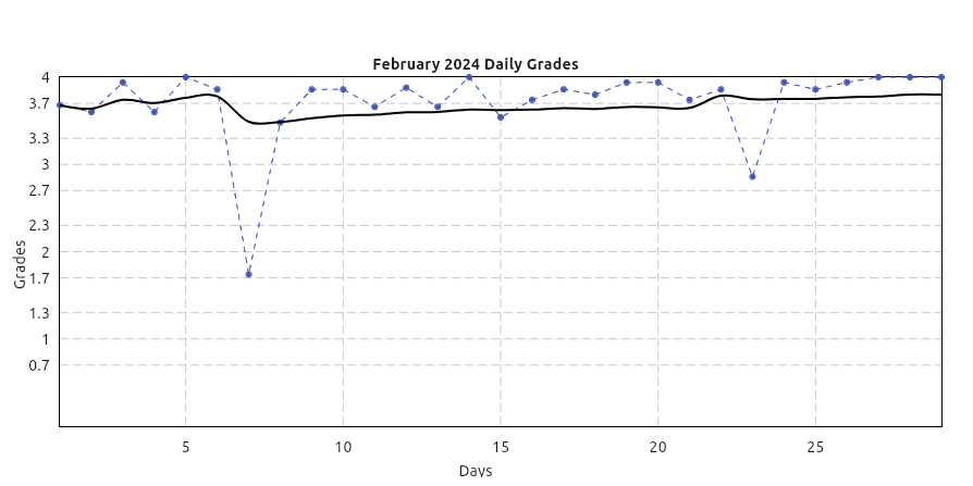 February Daily Grade Graph
