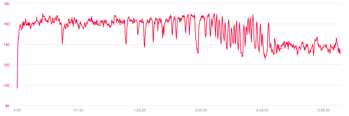 2013's 18 Mile Run Heart Rate History