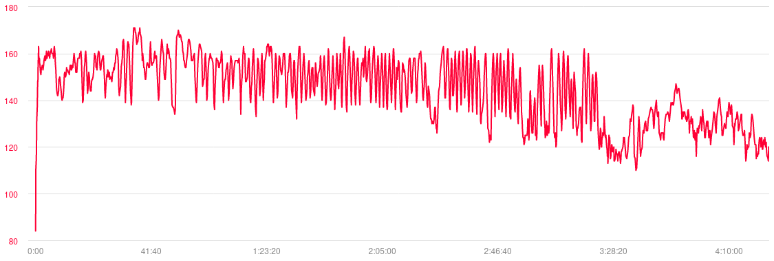 2013's 20 Mile Run Heart Rate History
