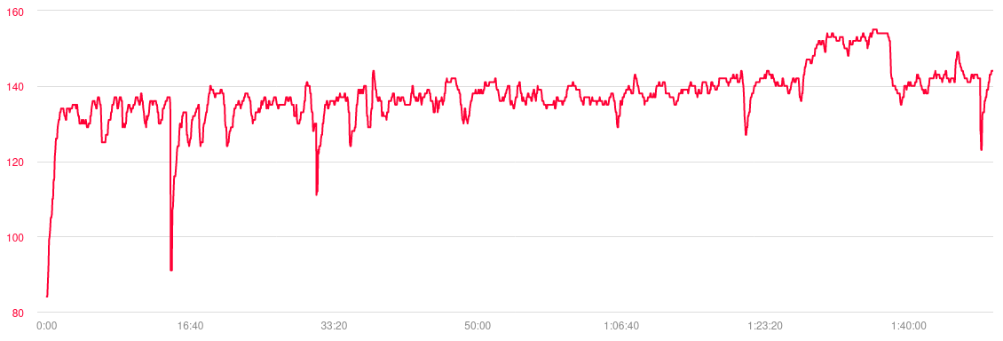 2024's 9 Mile Run Heart Rate History