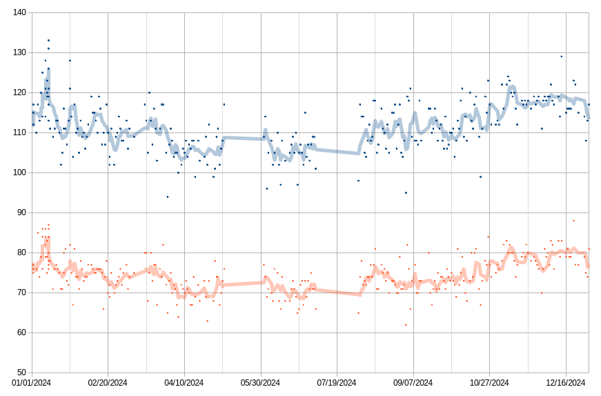 Blood Pressure History Graph