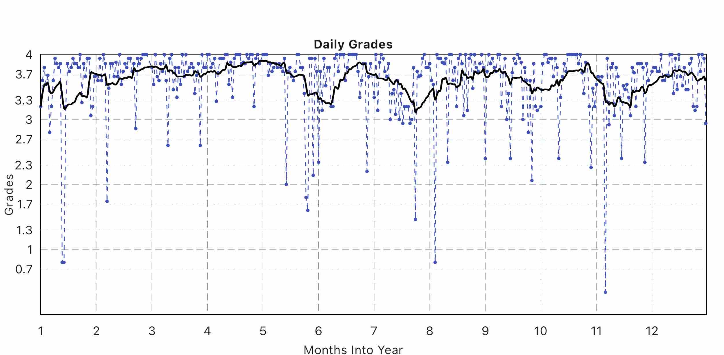 Daily Grades