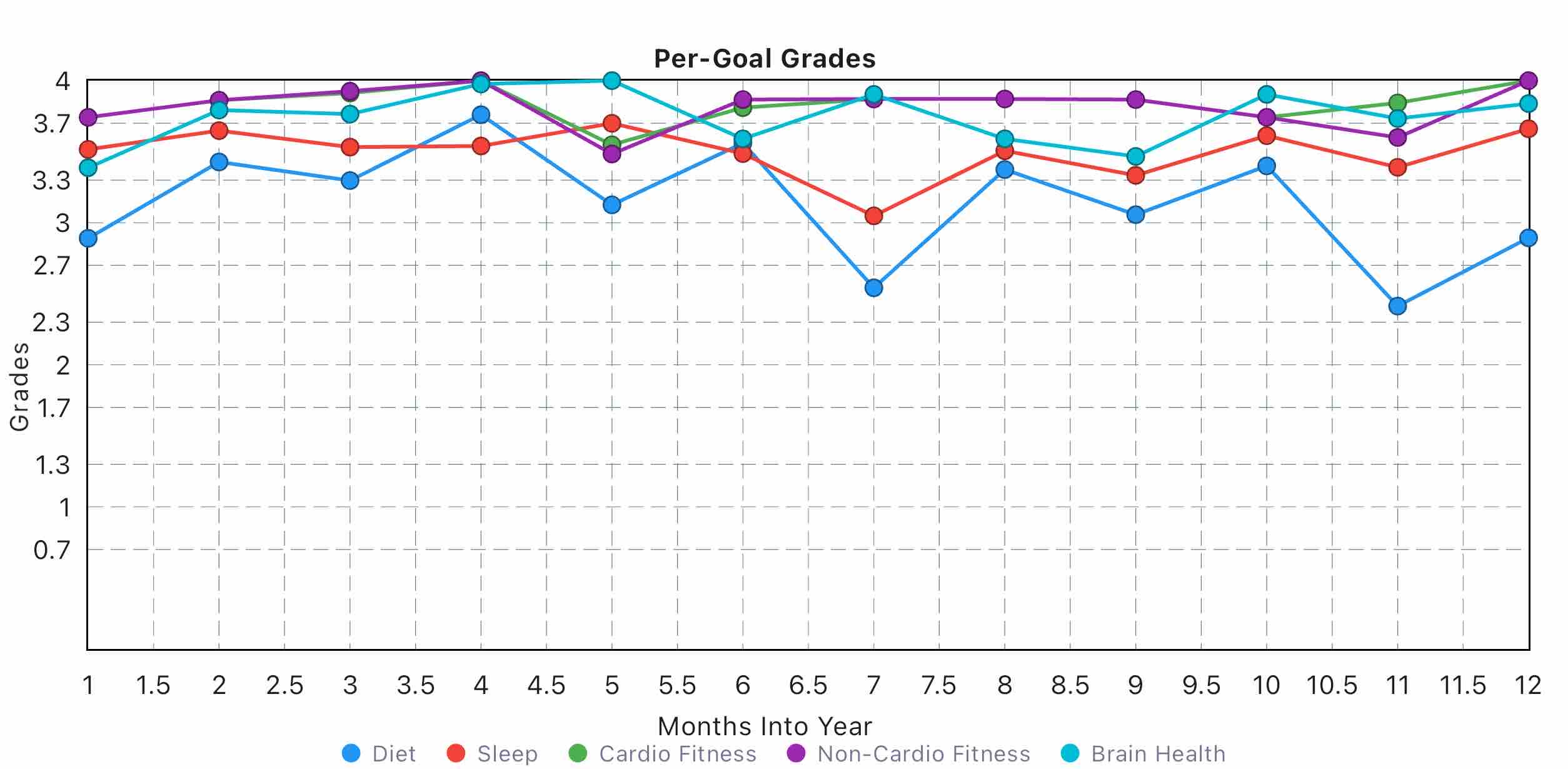 Per Phase Goal Grades