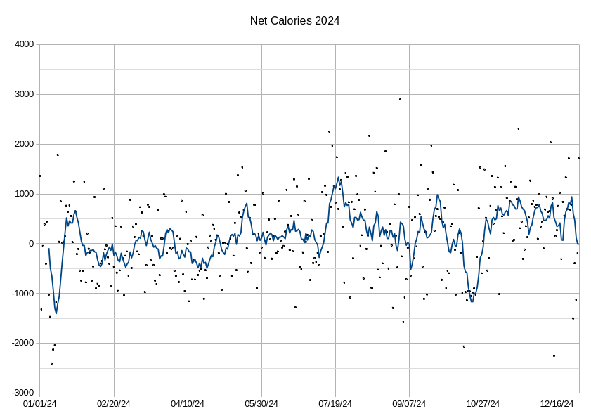 Net Calories Graph