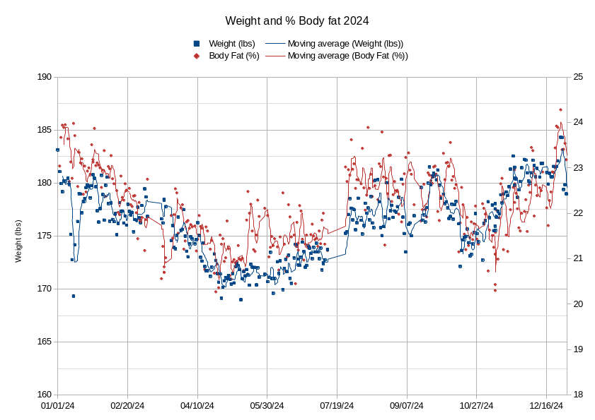 Body Fat and Weight Graph